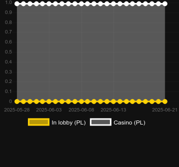 Количество казино, в которых можно найти Viking Rush. Рынок: Украина