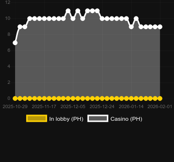 Cantidad de casinos donde puedes encontrar Vituss Britva God of Random. Mercado: España