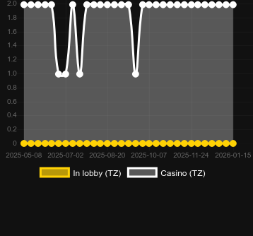Ποσότητα καζίνο στα οποία μπορείτε να βρείτε Volcano Crown. Αγορά: Ελλάδα