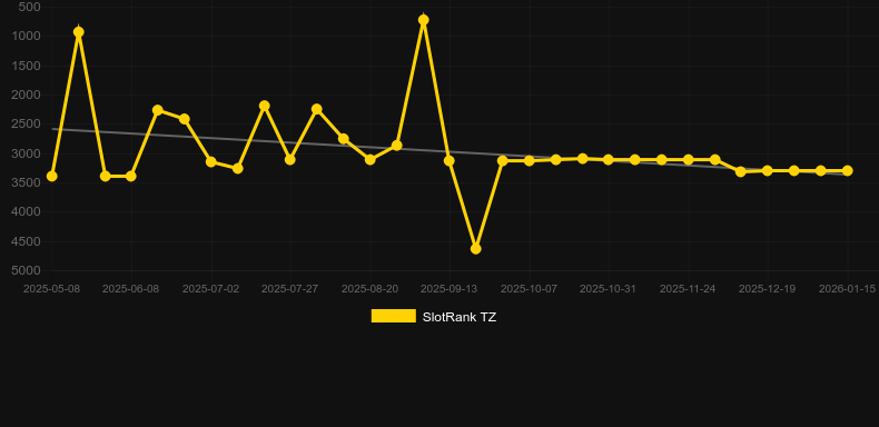 Volcano Crown. Γράφημα του παιχνιδιού SlotRank