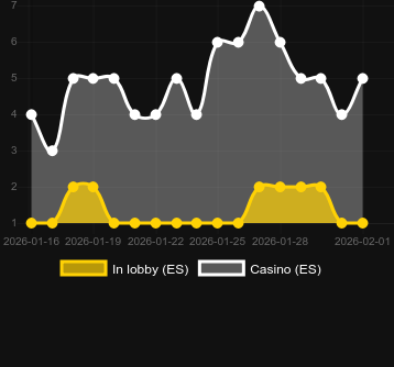 Quantidade de cassinos onde você pode encontrar VoltedUP WildSurge. Mercado: Portugal