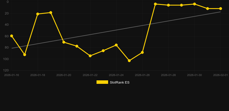 VoltedUP WildSurge. Gráfico do jogo SlotRank