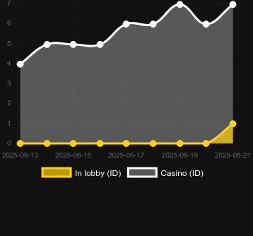 Количество казино, в которых можно найти Wan Guan. Рынок: Украина