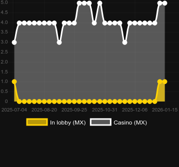Waves of Poseidon bulabileceğiniz kumarhane sayısı. Pazar: Türkiye