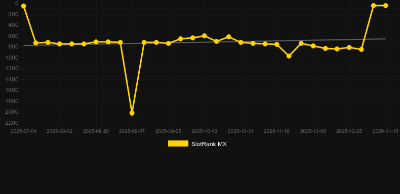 Waves of Poseidon. SlotRank oyununun grafiği