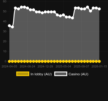 Cantidad de casinos donde puedes encontrar Werewolf (KA Gaming). Mercado: España
