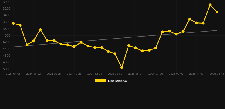 Werewolf (KA Gaming). Gráfico del juego SlotRank