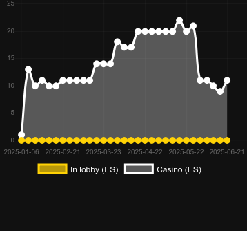 Количество казино, в которых можно найти Westward. Рынок: Украина