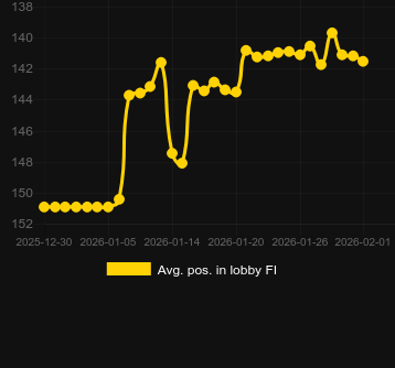 Genomsnittlig lobbyposition för Wheel of Happiness. Marknad: Sverige