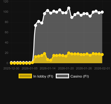 Antal casinon där du kan hitta Wheel of Happiness. Marknad: Sverige
