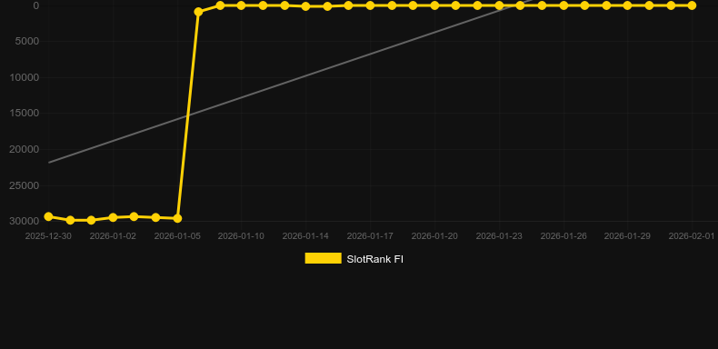 Wheel of Happiness. Graf över spelet SlotRank
