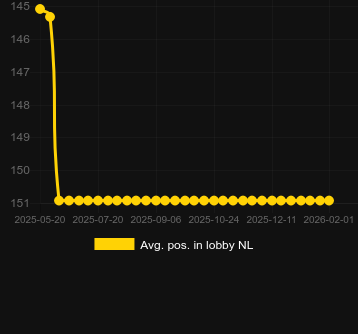Avg. Position in lobby for Wild Bandida. Market: Canada