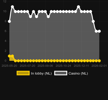 Quantity of casinos where you can find Wild Bandida. Market: Canada