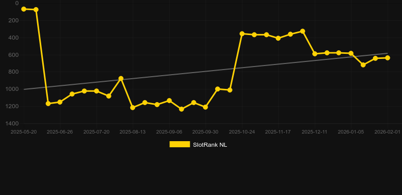 Wild Bandida. Graph of game SlotRank