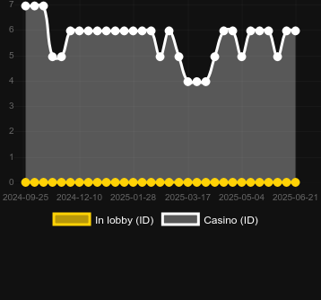 Количество казино, в которых можно найти Wild Bass Multiplier. Рынок: Украина