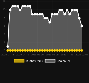 Quantidade de cassinos onde você pode encontrar Wild Cobra Riches. Mercado: Portugal