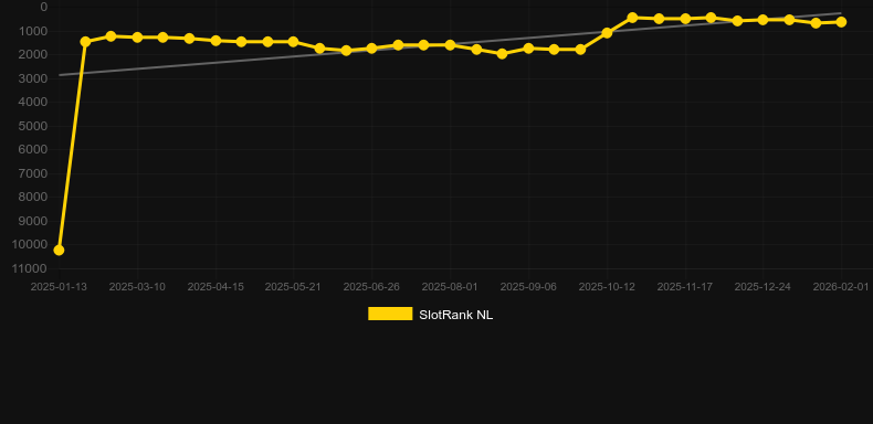Wild Cobra Riches. Gráfico do jogo SlotRank