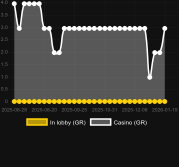 Numero dei casinò in cui puoi trovare Wild Detective. Mercato: Italia