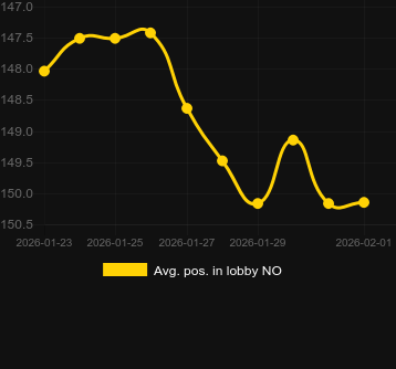 Сер. позиція в лобі для Wild Fortune Horse. Ринок: Україна