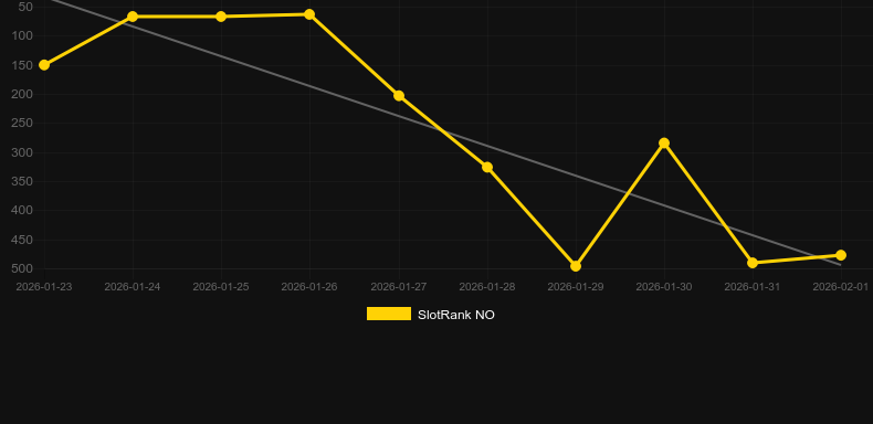 Wild Fortune Horse. Графік SlotRank