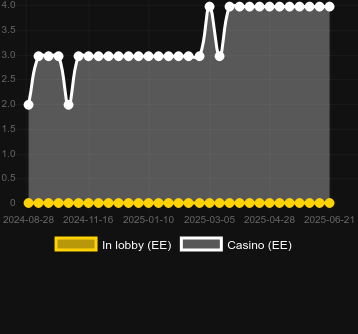 Количество казино, в которых можно найти Wild Money Bass. Рынок: Украина