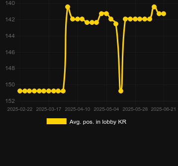 Сред. позиция в лобби для Wild Piggy Bank. Рынок: Украина