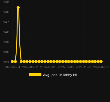 Avg. Position in lobby for Wild Rush Bunny. Market: Canada