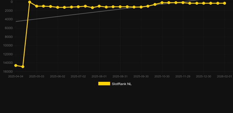 Wild Rush Bunny. Graph of game SlotRank