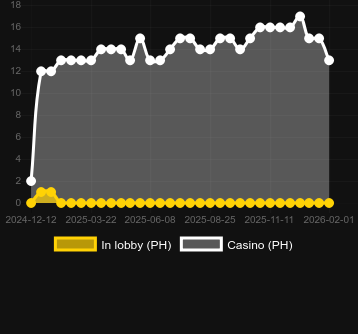 Кількість казино, де можна знайти Wild Santa - Hold & Hit. Ринок: Україна