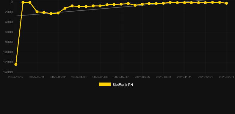 Wild Santa - Hold & Hit. Графік SlotRank