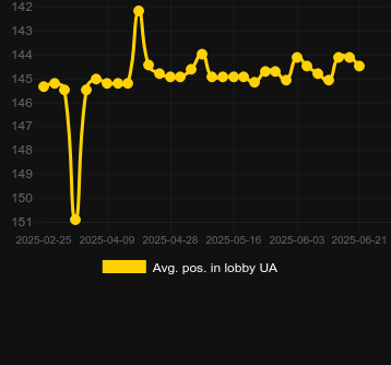 Сред. позиция в лобби для Wild Stock. Рынок: Украина