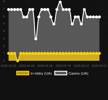Количество казино, в которых можно найти Wild Stock. Рынок: Украина
