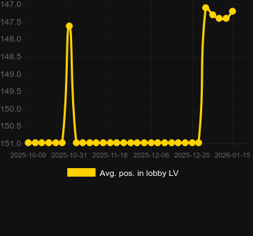 Moy. Position dans le hall pour Wild Tiger 2. Marché : Canada
