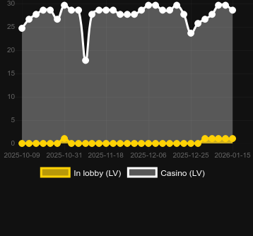 Quantité de casinos où vous pouvez trouver Wild Tiger 2. Marché : Canada