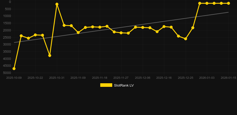 Wild Tiger 2. Graphique du jeu SlotRank