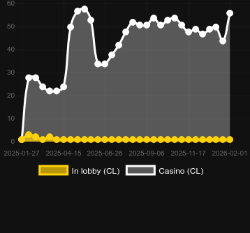 Ποσότητα καζίνο στα οποία μπορείτε να βρείτε Wild Wildebeest Wins. Αγορά: Ελλάδα