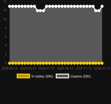 Anzahl der Casinos, in denen Willy Wonka Everlasting Gobstopper zu finden ist. Markt: Deutschland