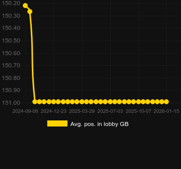 Durchschn. Position in der Lobby für Willy Wonka Pure Imagination. Markt: Deutschland