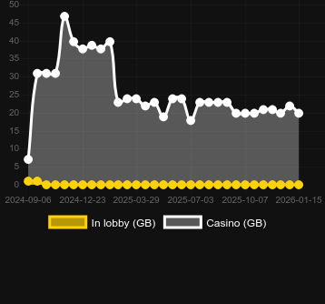 Anzahl der Casinos, in denen Willy Wonka Pure Imagination zu finden ist. Markt: Deutschland