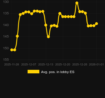 Promedio Posición en el lobby para Wisdom of Athena 1000 Xmas. Mercado: España