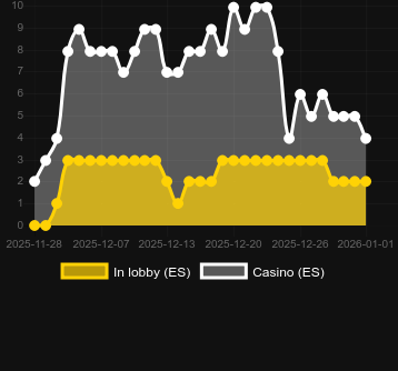 Cantidad de casinos donde puedes encontrar Wisdom of Athena 1000 Xmas. Mercado: España