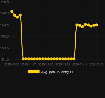 Avg. Position in lobby for Wolf Fang - Blood Moon Legacy. Market: Canada