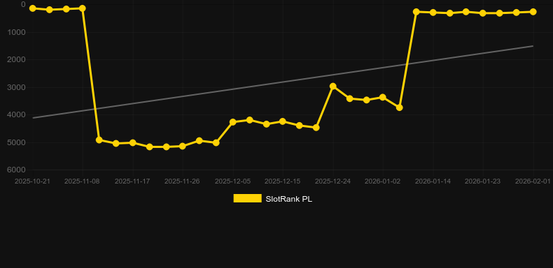 Wolf Fang - Blood Moon Legacy. Graph of game SlotRank