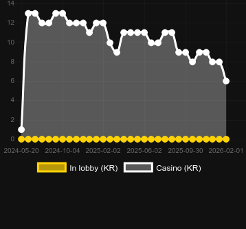 Кількість казино, де можна знайти Wolf Fang - Nights of Magic. Ринок: Україна