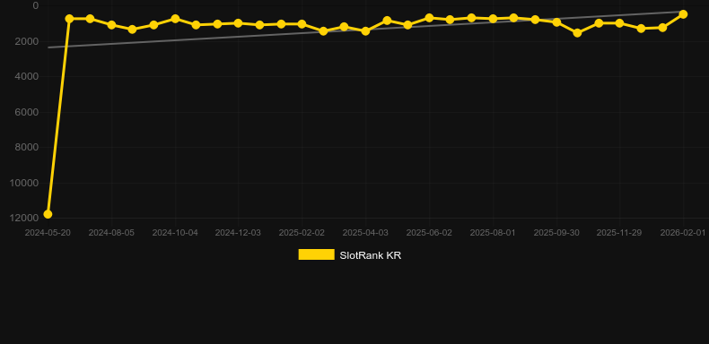 Wolf Fang - Nights of Magic. Графік SlotRank