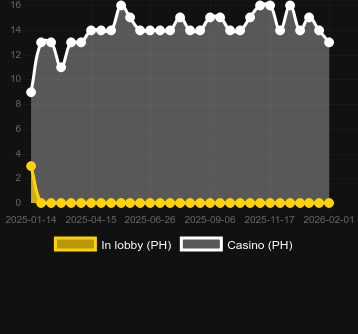 Quantity of casinos where you can find Wolf Fang - Northern Spirits. Market: Canada