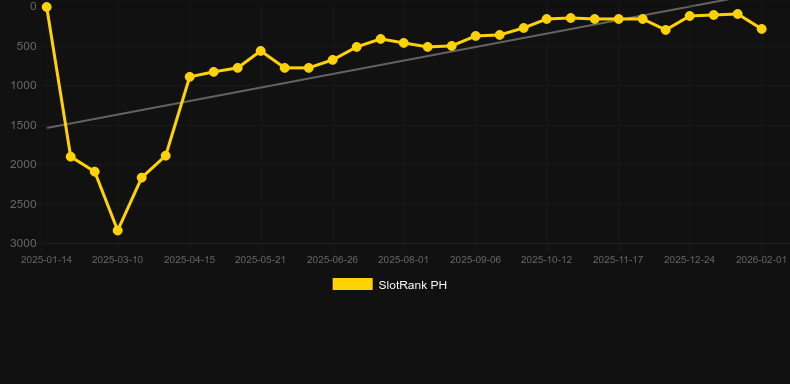 Wolf Fang - Northern Spirits. Graph of game SlotRank
