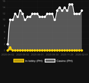 Кількість казино, де можна знайти Wolf Fang - Valhalla Rising. Ринок: Україна