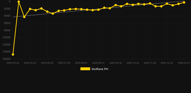 Wolf Fang - Valhalla Rising. Графік SlotRank