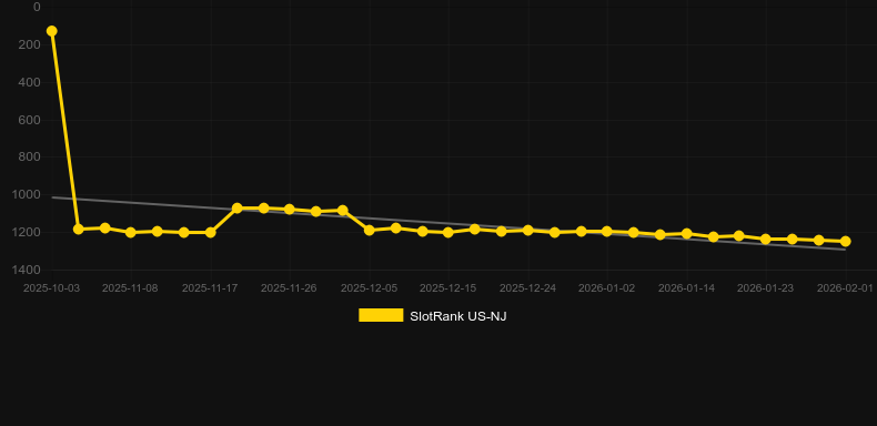Wolf Legend Gold Megaways. Графік SlotRank